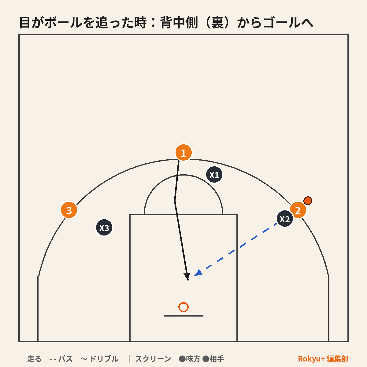 裏へ走る