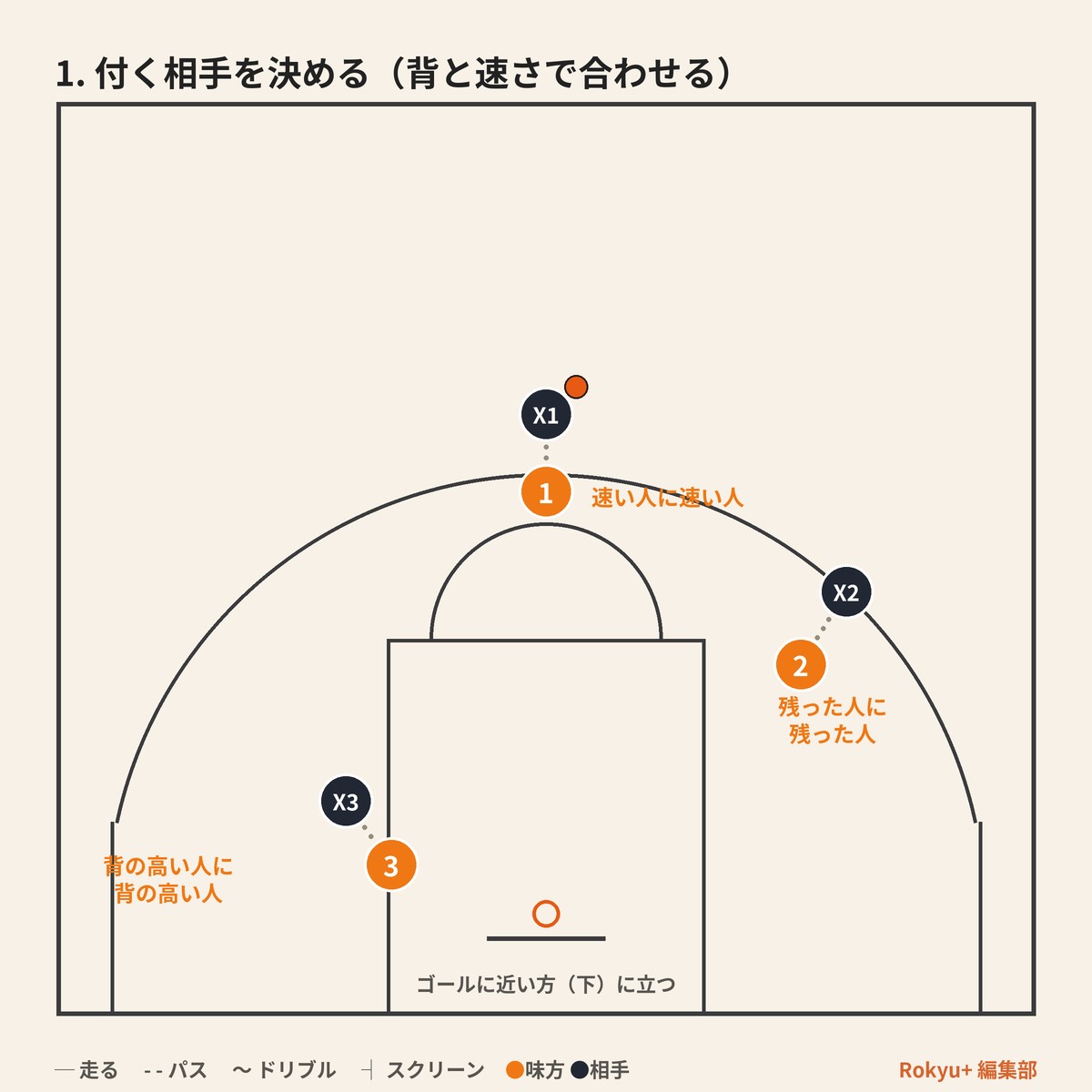 付く相手を決める