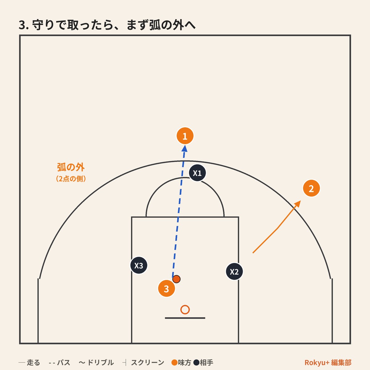 守りで取ったらまず弧の外へ